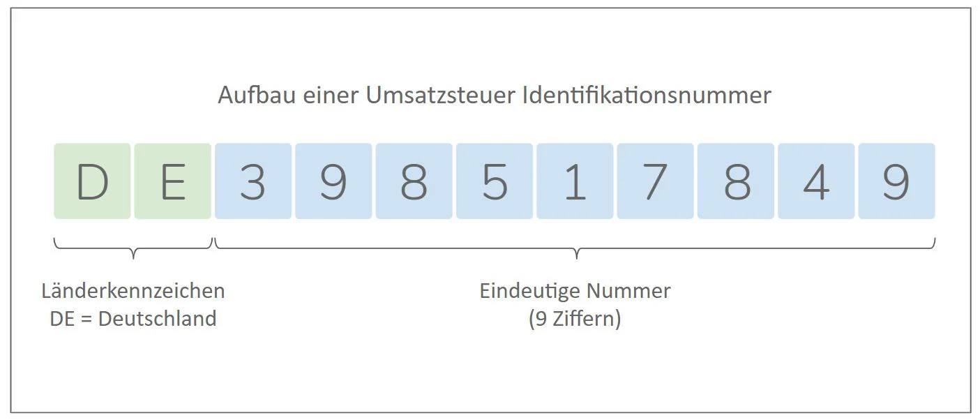 What Is The German VAT ID Number 